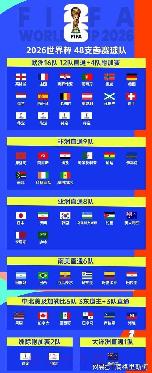 2026美加墨世界杯参赛球队一览 2026美加墨世界杯参赛球队一览